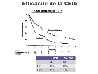 Efficacité de la CEIA
Essai Asiatique : Lo
CEIA CONTROL
n 40 39
1 an 57% 32%
2 ans 31% 11%
 