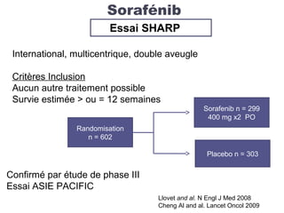 Sorafénib
Randomisation
n = 602
Sorafenib n = 299
400 mg x2 PO
Placebo n = 303
Llovet and al. N Engl J Med 2008
Cheng Al and al. Lancet Oncol 2009
Essai SHARP
International, multicentrique, double aveugle
Critères Inclusion
Aucun autre traitement possible
Survie estimée > ou = 12 semaines
Confirmé par étude de phase III
Essai ASIE PACIFIC
 