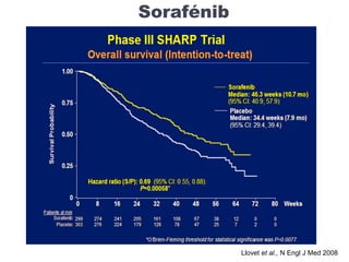 Sorafénib
Llovet et al., N Engl J Med 2008
 
