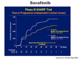 Sorafénib
Llovet et al., N Engl J Med 2008
 