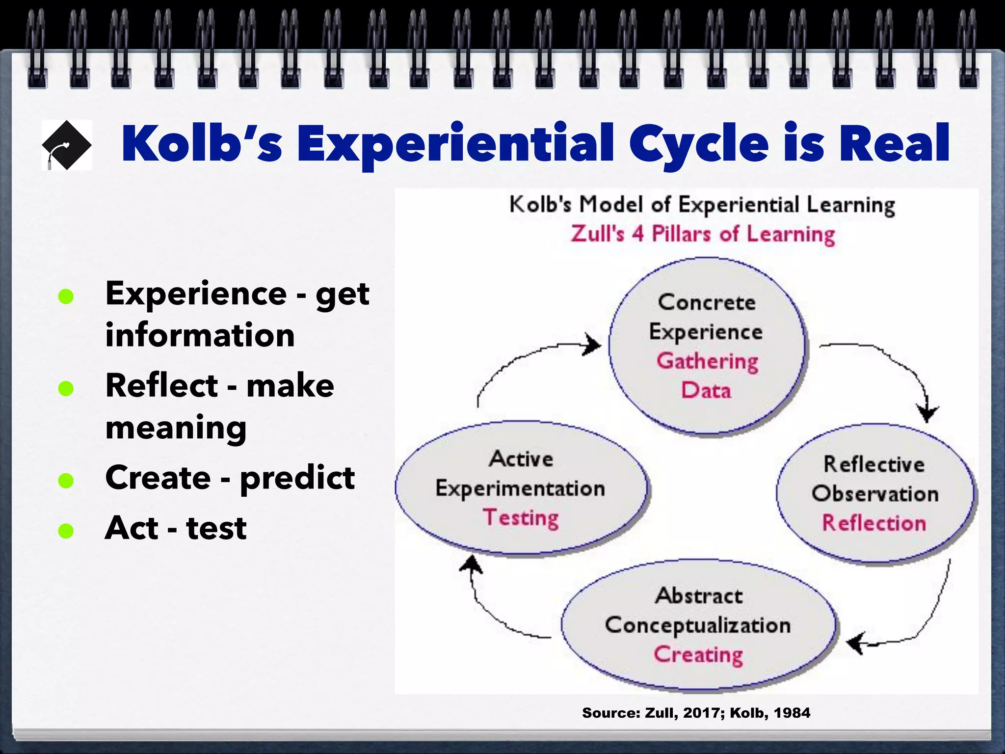 Kolb’s Experiential Cycle is Real
Source: Zull, 2017; Kolb, 1984
• Experience - get
information
• Reﬂect - make
meaning
• Create - predict
• Act - test
 