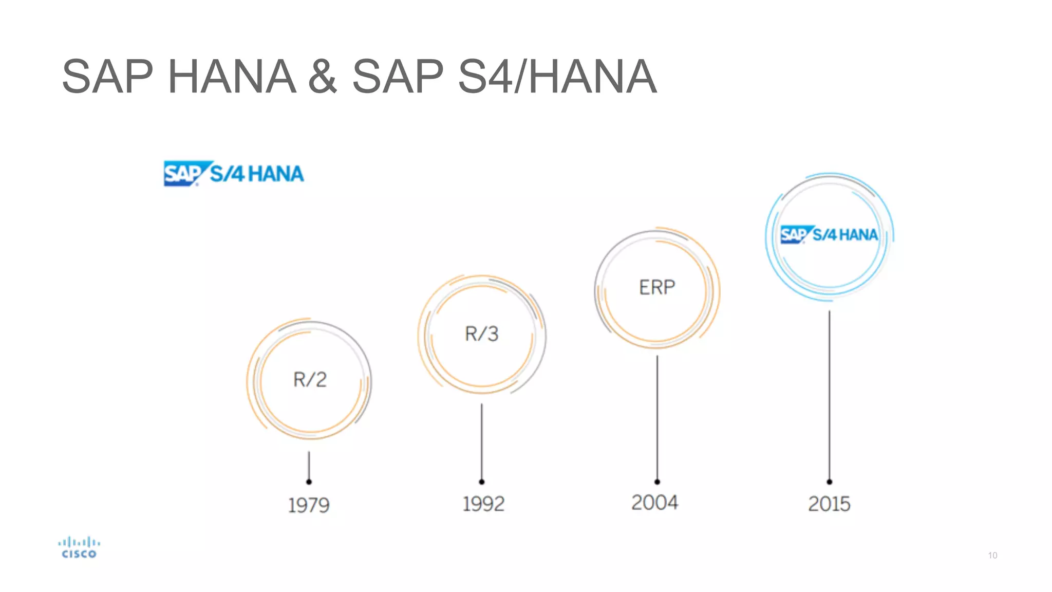 SAP HANA & SAP S4/HANA
 