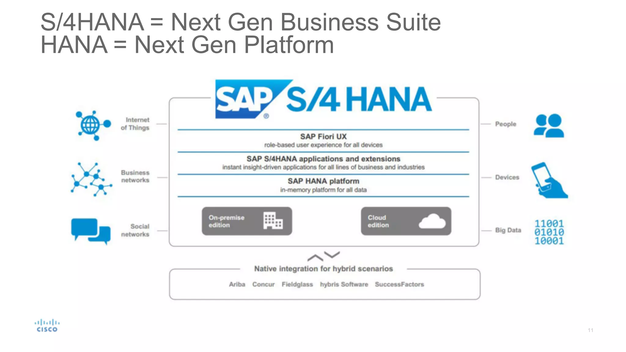 S/4HANA = Next Gen Business Suite
HANA = Next Gen Platform
 