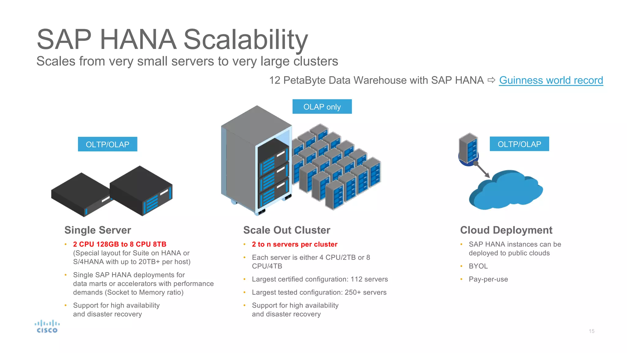 SAP HANA Scalability
Scales from very small servers to very large clusters
Single Server
• 2 CPU 128GB to 8 CPU 8TB
(Special layout for Suite on HANA or
S/4HANA with up to 20TB+ per host)
• Single SAP HANA deployments for
data marts or accelerators with performance
demands (Socket to Memory ratio)
• Support for high availability
and disaster recovery
Scale Out Cluster
• 2 to n servers per cluster
• Each server is either 4 CPU/2TB or 8
CPU/4TB
• Largest certified configuration: 112 servers
• Largest tested configuration: 250+ servers
• Support for high availability
and disaster recovery
Cloud Deployment
• SAP HANA instances can be
deployed to public clouds
• BYOL
• Pay-per-use
12 PetaByte Data Warehouse with SAP HANA ð Guinness world record
OLTP/OLAP
OLAP only
OLTP/OLAP
 