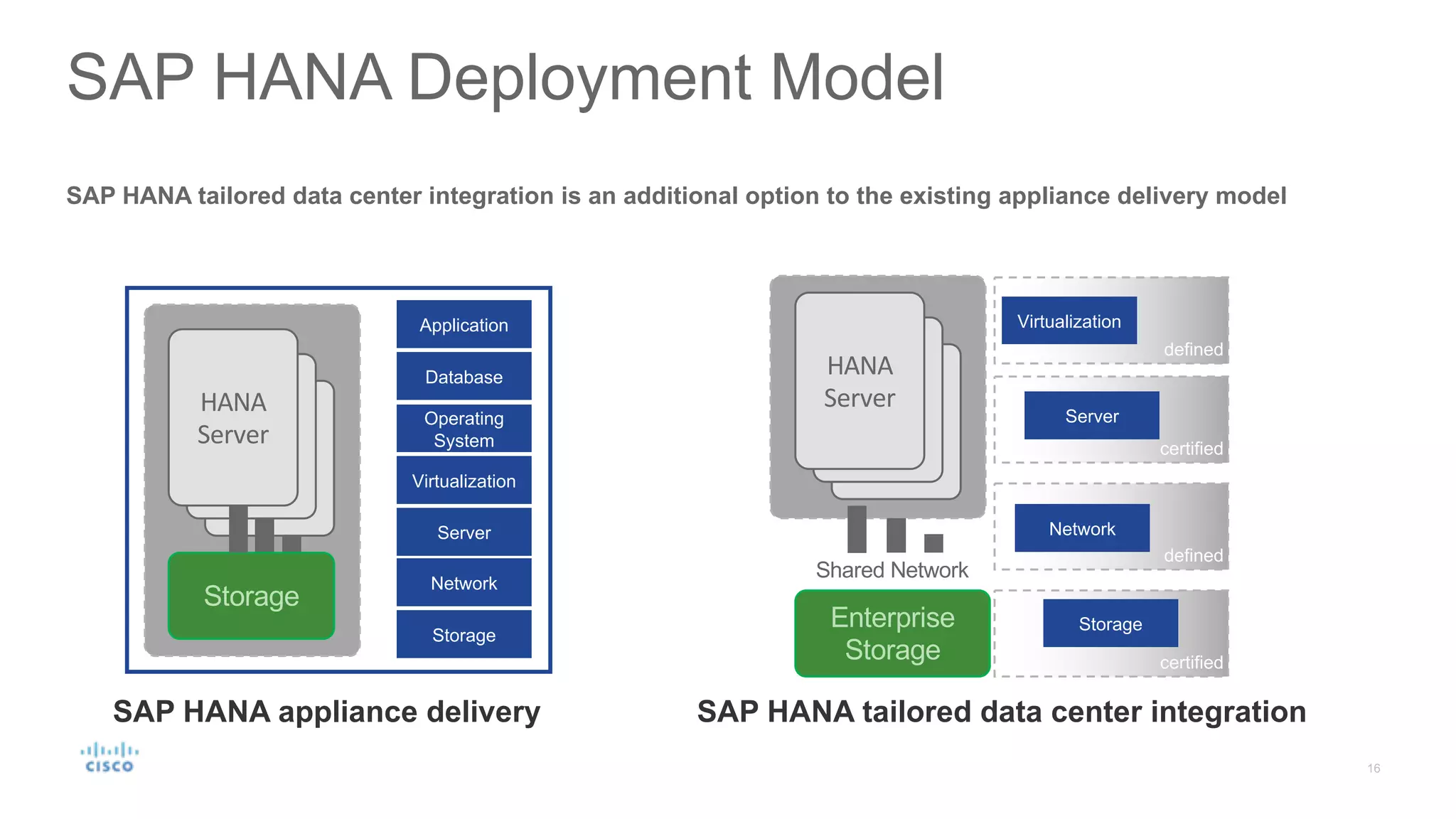 defined
certified
defined
certified
SAP HANA Deployment Model
SAP HANA tailored data center integration is an additional option to the existing appliance delivery model
SAP HANA appliance delivery SAP HANA tailored data center integration
HANA	
Server
HANA	
Server
Storage
HANA	
Server
Application
Database
Operating
System
Virtualization
Server
Network
Storage
Enterprise
Storage
HANA	
Server
HANA	
Server
HANA	
Server
Shared Network
Virtualization
Server
Network
Storage
 