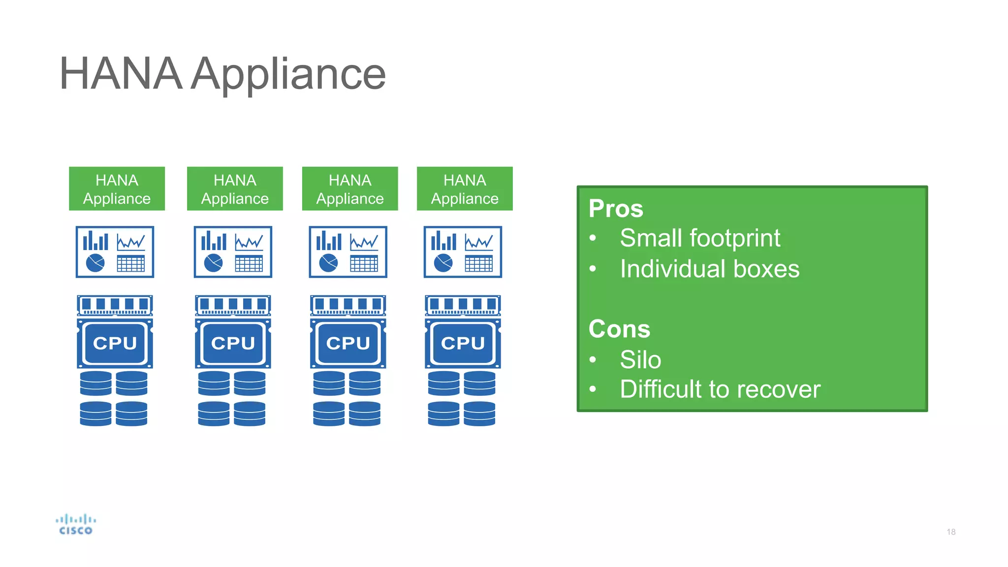 HANA Appliance
HANA
Appliance
HANA
Appliance
HANA
Appliance
Pros
• Small footprint
• Individual boxes
Cons
• Silo
• Difficult to recover
HANA
Appliance
 