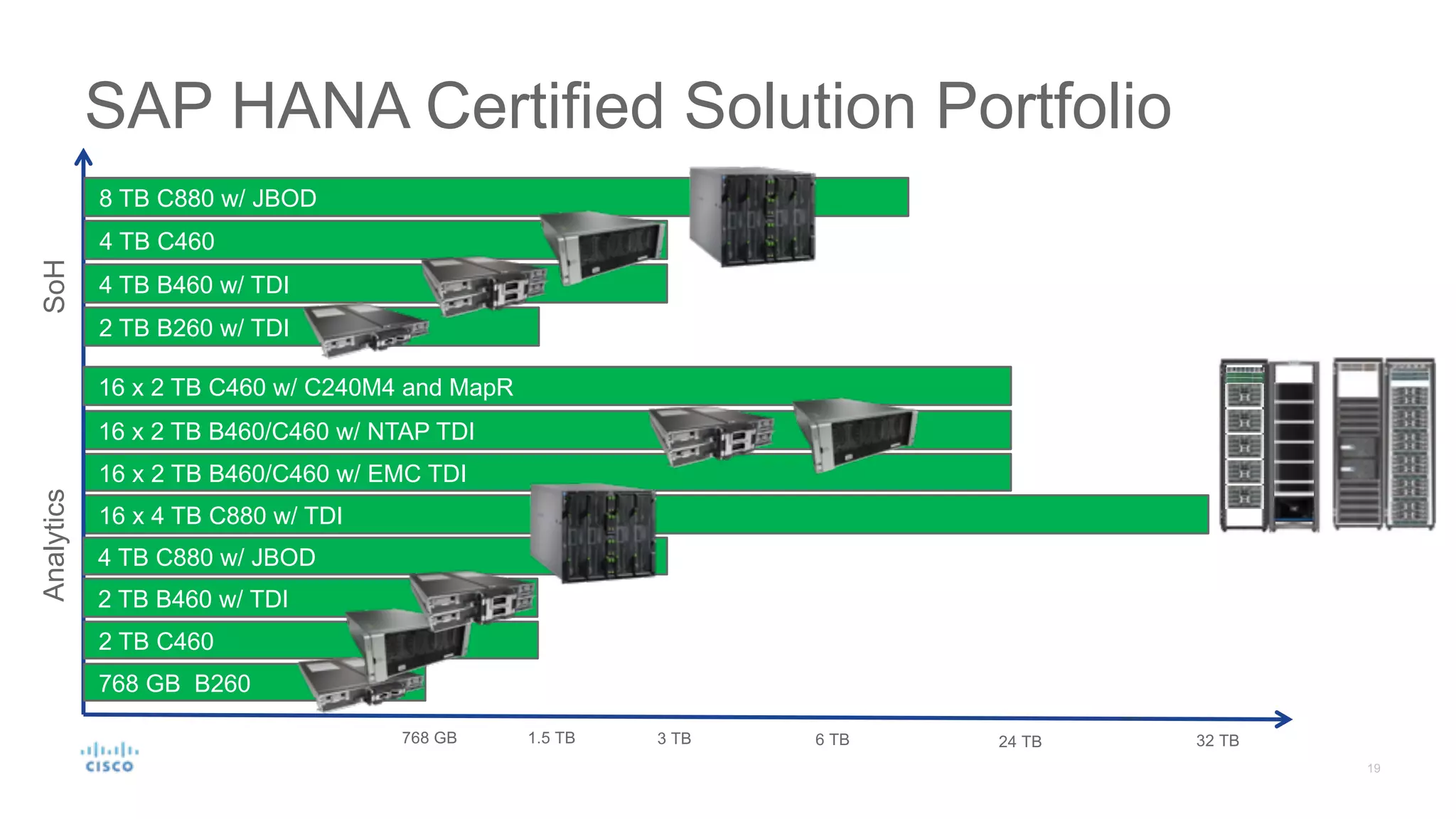 16 x 4 TB C880 w/ TDI
16 x 2 TB B460/C460 w/ NTAP TDI
16 x 2 TB B460/C460 w/ EMC TDI
SAP HANA Certified Solution Portfolio
768 GB 1.5 TB 3 TB
768 GB B260
2 TB C460
4 TB C880 w/ JBOD
2 TB B260 w/ TDI
4 TB C460
4 TB B460 w/ TDI
8 TB C880 w/ JBOD
2 TB B460 w/ TDI
AnalyticsSoH
32 TB6 TB 24 TB
16 x 2 TB C460 w/ C240M4 and MapR
 