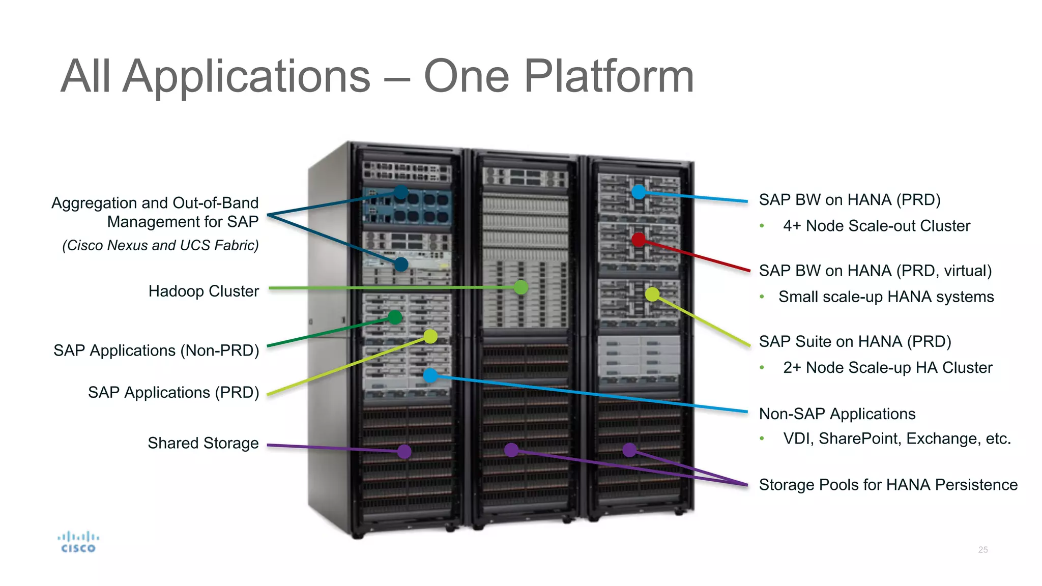 All Applications – One Platform
SAP BW on HANA (PRD)
• 4+ Node Scale-out Cluster
SAP BW on HANA (PRD, virtual)
• Small scale-up HANA systems
SAP Suite on HANA (PRD)
• 2+ Node Scale-up HA Cluster
Non-SAP Applications
• VDI, SharePoint, Exchange, etc.
Storage Pools for HANA Persistence
Aggregation and Out-of-Band
Management for SAP
(Cisco Nexus and UCS Fabric)
Hadoop Cluster
SAP Applications (Non-PRD)
SAP Applications (PRD)
Shared Storage
 