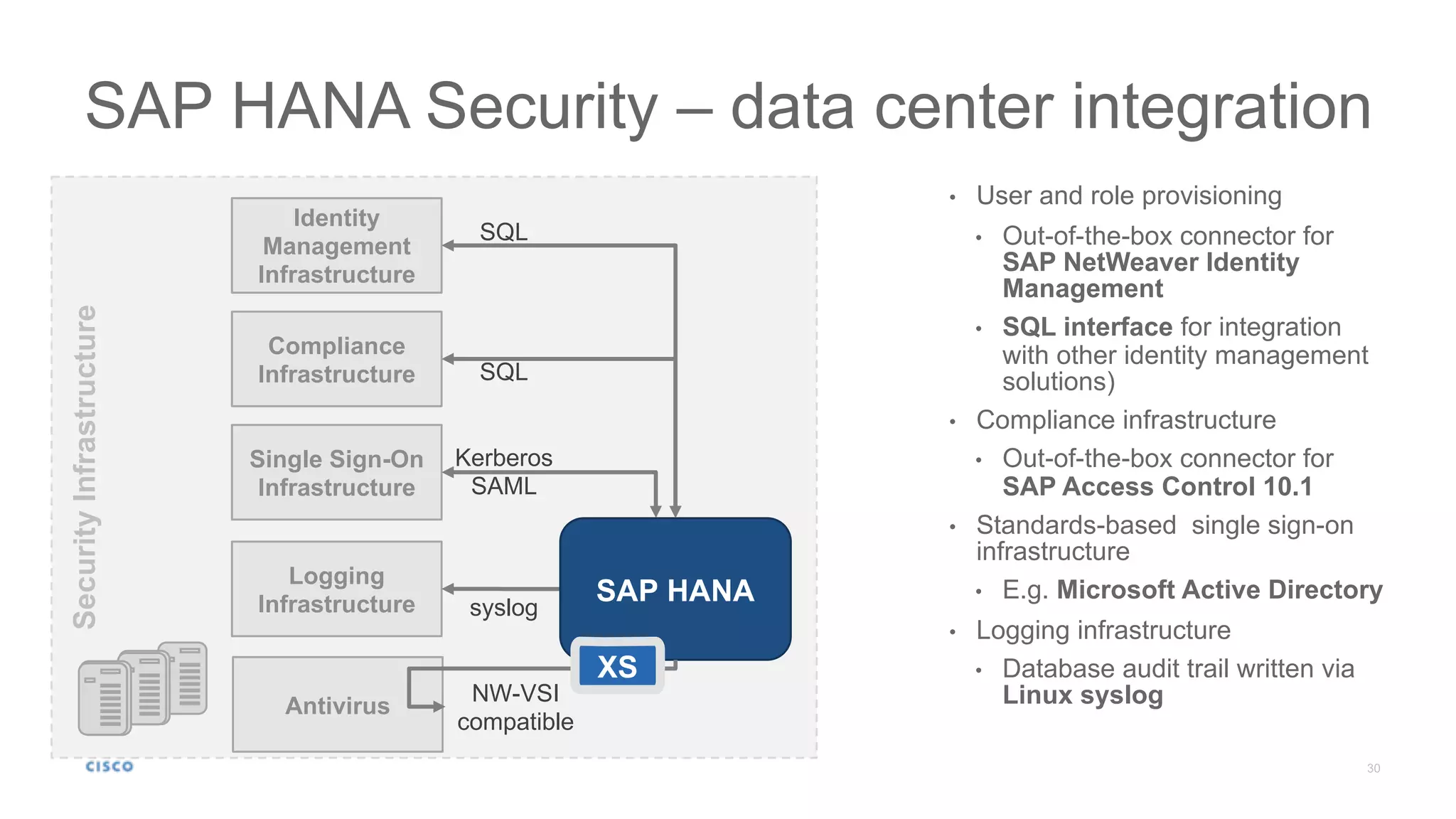 SAP HANA Security – data center integration
• User and role provisioning
• Out-of-the-box connector for
SAP NetWeaver Identity
Management
• SQL interface for integration
with other identity management
solutions)
• Compliance infrastructure
• Out-of-the-box connector for
SAP Access Control 10.1
• Standards-based single sign-on
infrastructure
• E.g. Microsoft Active Directory
• Logging infrastructure
• Database audit trail written via
Linux syslog
SecurityInfrastructure
Logging
Infrastructure syslog
Single Sign-On
Infrastructure
Kerberos
SAML
Identity
Management
Infrastructure
SQL
SAP HANA
Compliance
Infrastructure SQL
Antivirus
NW-VSI
compatible
XS
 