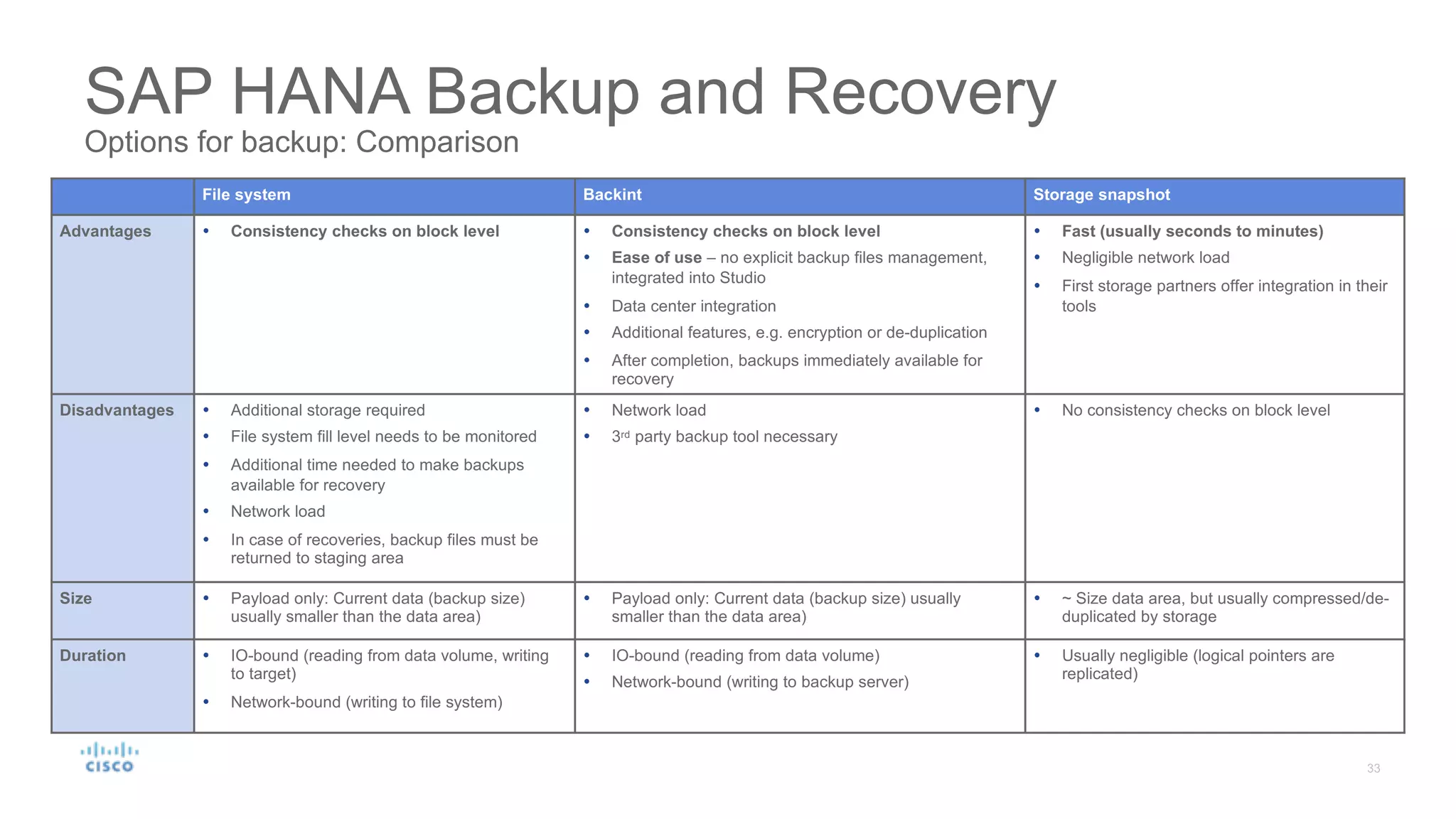 SAP HANA Backup and Recovery
Options for backup: Comparison
File system Backint Storage snapshot
Advantages Ÿ Consistency checks on block level Ÿ Consistency checks on block level
Ÿ Ease of use – no explicit backup files management,
integrated into Studio
Ÿ Data center integration
Ÿ Additional features, e.g. encryption or de-duplication
Ÿ After completion, backups immediately available for
recovery
Ÿ Fast (usually seconds to minutes)
Ÿ Negligible network load
Ÿ First storage partners offer integration in their
tools
Disadvantages Ÿ Additional storage required
Ÿ File system fill level needs to be monitored
Ÿ Additional time needed to make backups
available for recovery
Ÿ Network load
Ÿ In case of recoveries, backup files must be
returned to staging area
Ÿ Network load
Ÿ 3rd party backup tool necessary
Ÿ No consistency checks on block level
Size Ÿ Payload only: Current data (backup size)
usually smaller than the data area)
Ÿ Payload only: Current data (backup size) usually
smaller than the data area)
Ÿ ~ Size data area, but usually compressed/de-
duplicated by storage
Duration Ÿ IO-bound (reading from data volume, writing
to target)
Ÿ Network-bound (writing to file system)
Ÿ IO-bound (reading from data volume)
Ÿ Network-bound (writing to backup server)
Ÿ Usually negligible (logical pointers are
replicated)
 