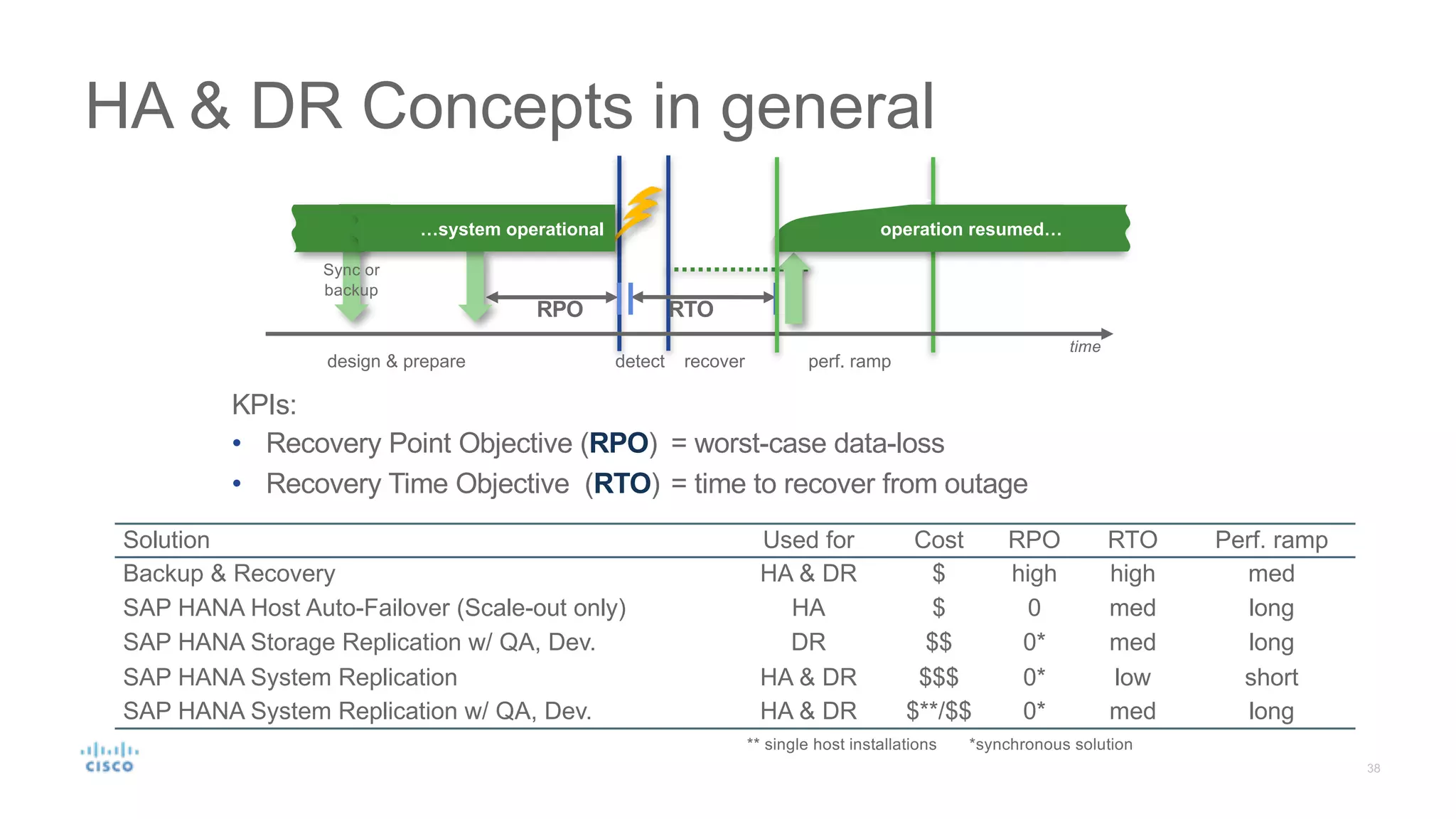 HA & DR Concepts in general
RPO RTO
operation resumed…
time
Sync or
backup
…system operational
design & prepare detect recover perf. ramp
KPIs:
• Recovery Point Objective (RPO) = worst-case data-loss
• Recovery Time Objective (RTO) = time to recover from outage
*synchronous solution
Solution Used for Cost RPO RTO Perf. ramp
Backup & Recovery HA & DR $ high high med
SAP HANA Host Auto-Failover (Scale-out only) HA $ 0 med long
SAP HANA Storage Replication w/ QA, Dev. DR $$ 0* med long
SAP HANA System Replication HA & DR $$$ 0* low short
SAP HANA System Replication w/ QA, Dev. HA & DR $**/$$ 0* med long
** single host installations
 