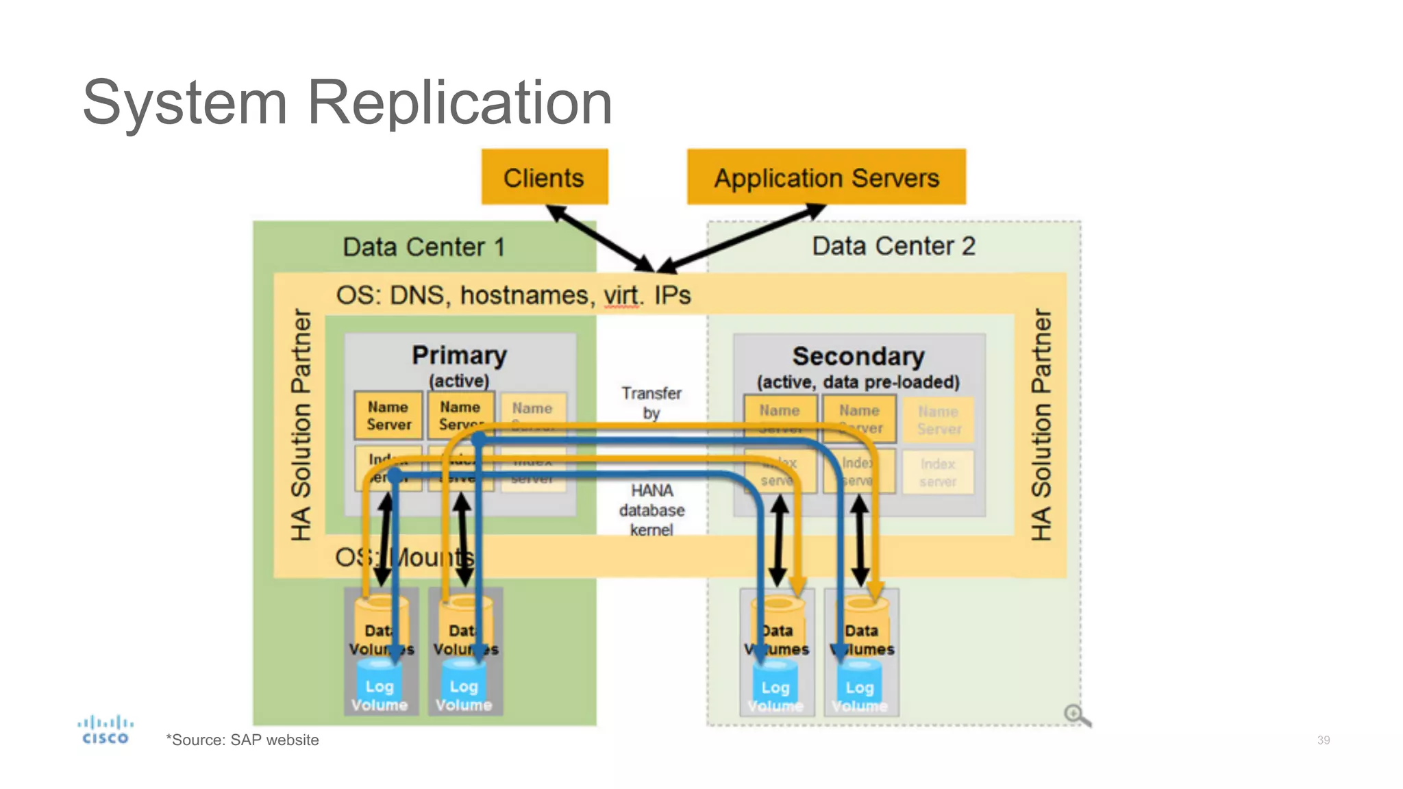 System Replication
*Source: SAP website
 