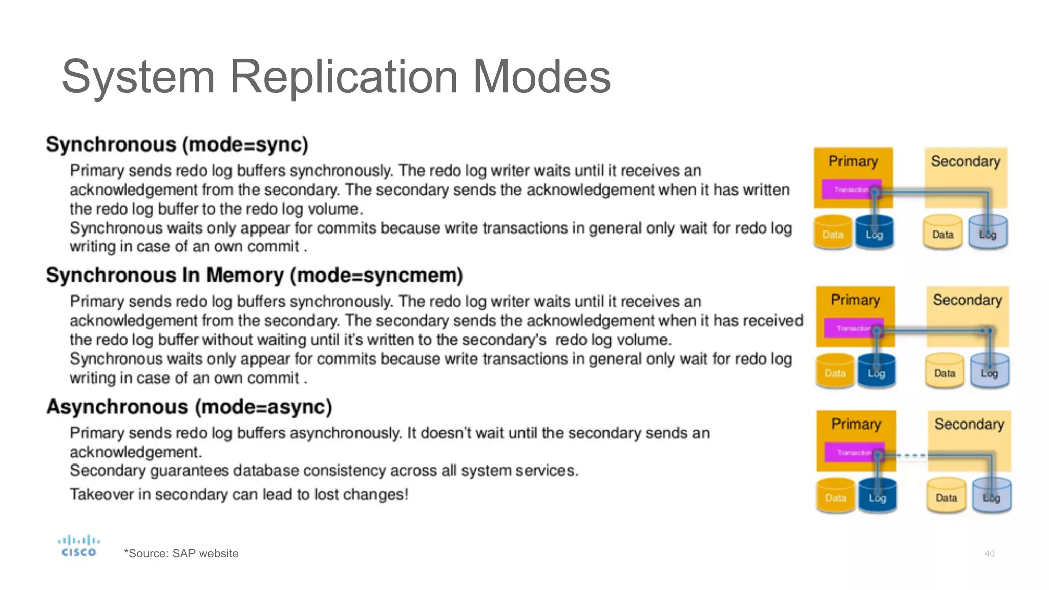 System Replication Modes
*Source: SAP website
 