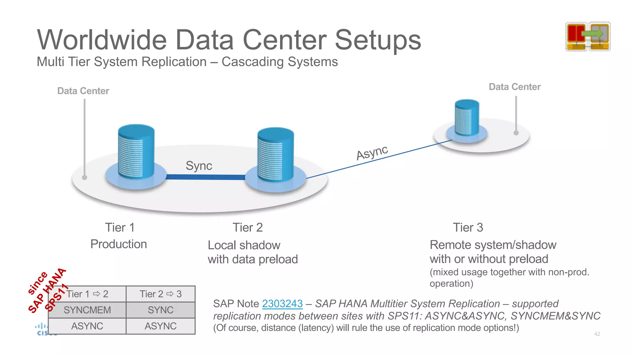Worldwide Data Center Setups
Multi Tier System Replication – Cascading Systems
Production Local shadow
with data preload
Remote system/shadow
with or without preload
(mixed usage together with non-prod.
operation)
Data CenterData Center
Sync
Tier 1 Tier 2 Tier 3
SAP Note 2303243 – SAP HANA Multitier System Replication – supported
replication modes between sites with SPS11: ASYNC&ASYNC, SYNCMEM&SYNC
(Of course, distance (latency) will rule the use of replication mode options!)
Tier 1 ð 2 Tier 2 ð 3
SYNCMEM SYNC
ASYNC ASYNC
 