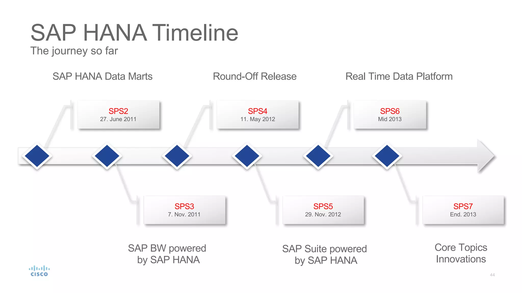 SAP HANA Timeline
The journey so far
SPS2
27. June 2011
SPS4
11. May 2012
SPS3
7. Nov. 2011
SPS5
29. Nov. 2012
SAP BW powered
by SAP HANA
SAP HANA Data Marts Round-Off Release
SAP Suite powered
by SAP HANA
SPS6
Mid 2013
SPS7
End. 2013
Real Time Data Platform
Core Topics
Innovations
 