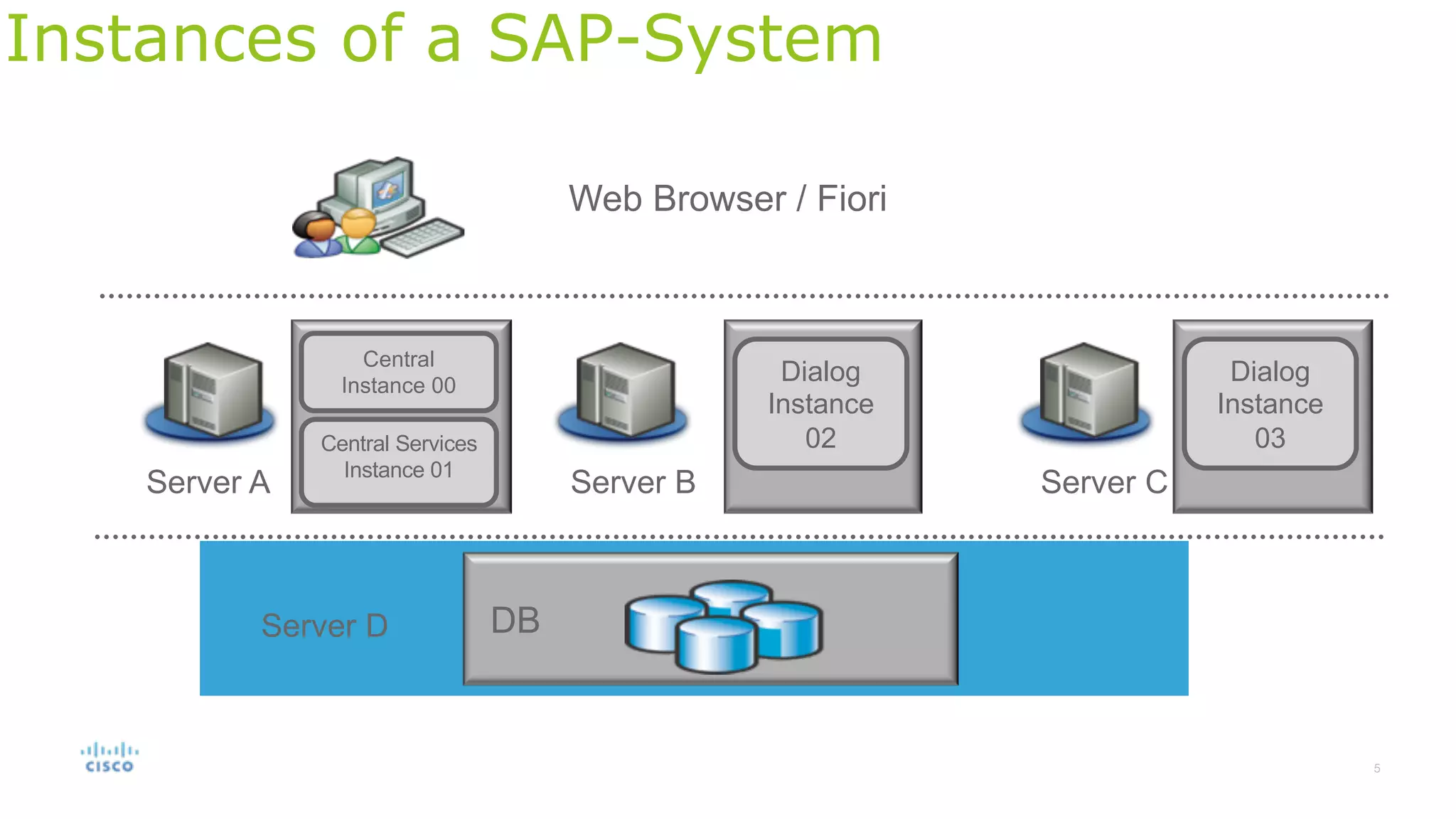 Instances of a SAP-System
Web Browser / Fiori
Server A Server CServer B
Central
Instance 00
Central Services
Instance 01
Dialog
Instance
02
Dialog
Instance
03
Server D DB
 