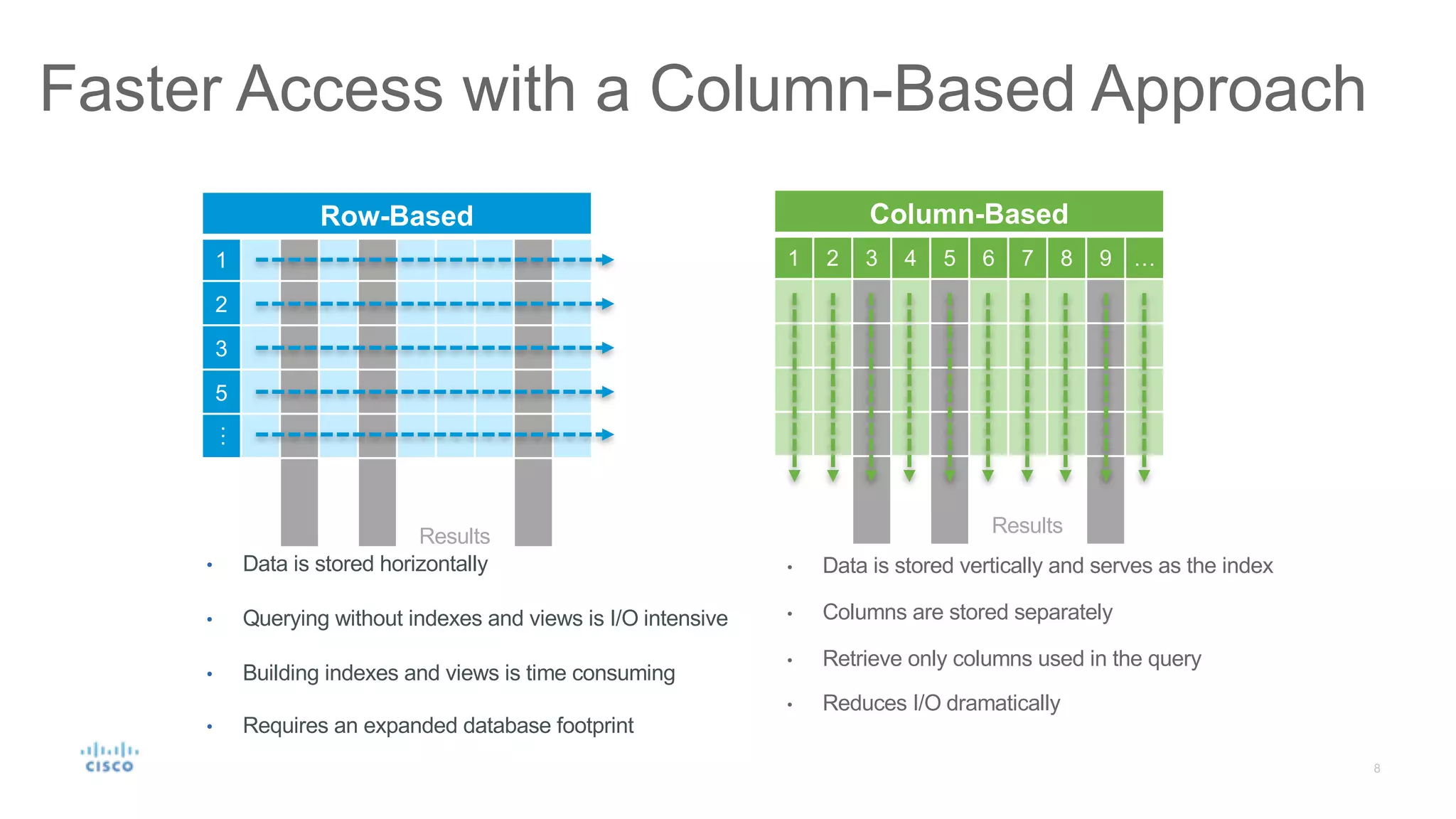 Faster Access with a Column-Based Approach
• Data is stored vertically and serves as the index
• Columns are stored separately
• Retrieve only columns used in the query
• Reduces I/O dramatically
Results
• Data is stored horizontally
• Querying without indexes and views is I/O intensive
• Building indexes and views is time consuming
• Requires an expanded database footprint
Row-Based
1
2
3
5
… Column-Based
1 2 3 4 5 6 7 8 9 …
Results Results
 