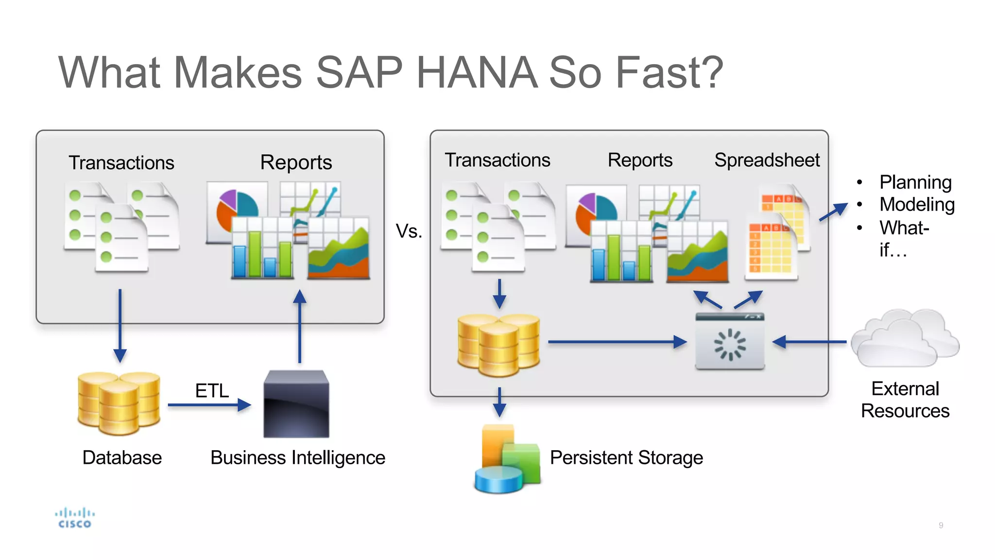 What Makes SAP HANA So Fast?
Vs.
Transactions Reports
Database
ETL
Transactions Reports Spreadsheet
External
Resources
Persistent Storage
• Planning
• Modeling
• What-
if…
Business Intelligence
 