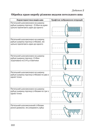 222 
Додаток 2 
Обробка краю виробу різними видами петельного шва 
Характеристика видів шва Графічне зображення операцій 
Петельний шов виконано на ширину 
рубця (ширину підгину) . Стібки не дуже 
щільно прилягають один до одного 
Петельний шов виконано на ширину 
рубця (ширину підгину) стібками, які 
щільно прилягають один до одного 
Петельний шов виконано на ширину 
рубця (ширину підгину). Стібки 
згруповано по 3-4 у стовпчики 
Петельний шов виконано на ширину 
рубця (ширину підгину) стібками по два з 
однієї точки 
Петельний шов виконано на ширину 
рубця (ширину підгину) стібками по три з 
однієї точки 
Петельний шов виконаний стібками 
різної довжини, які утворюють зубці 
 