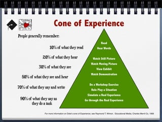 Cone of Experience
People generally remember:
Read
Hear Words
Watch Still Picture
Watch Moving Picture
View Exhibit
Watch Demonstration
Do a Workshop Exercise
Role Play a Situation
Simulate a Real Experience
Go through the Real Experience
10% of what they read
20% of what they hear
30% of what they see
50% of what they see and hear
70% of what they say and write
90% of what they say as
they do a task
For more information on Dole’s cone of Experience, see Raymond T. Wimon. Educational Media, Charles Merril Co, 1969
 