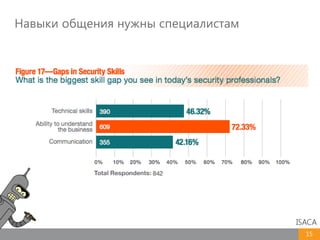 15
Навыки общения нужны специалистам
ISACA
 