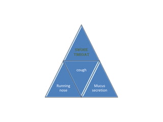 Swore
throat
Running
nose
cough
Mucus
secretion
 