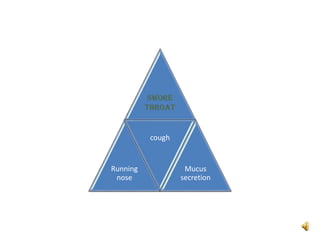 Swore
throat
Running
nose
cough
Mucus
secretion
 