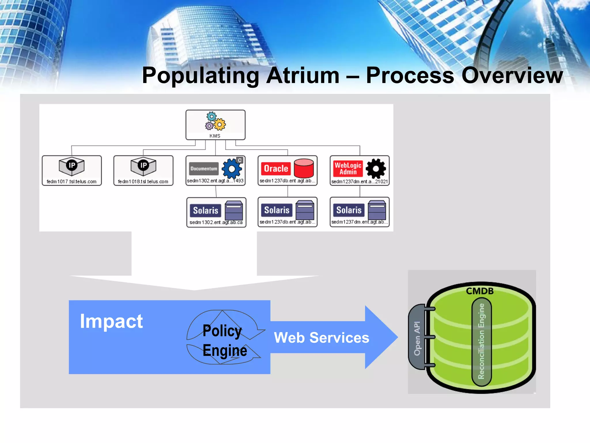 Populating Atrium – Process Overview Policy  Engine Impact Web Services XML Extract TADDM Discovery 
