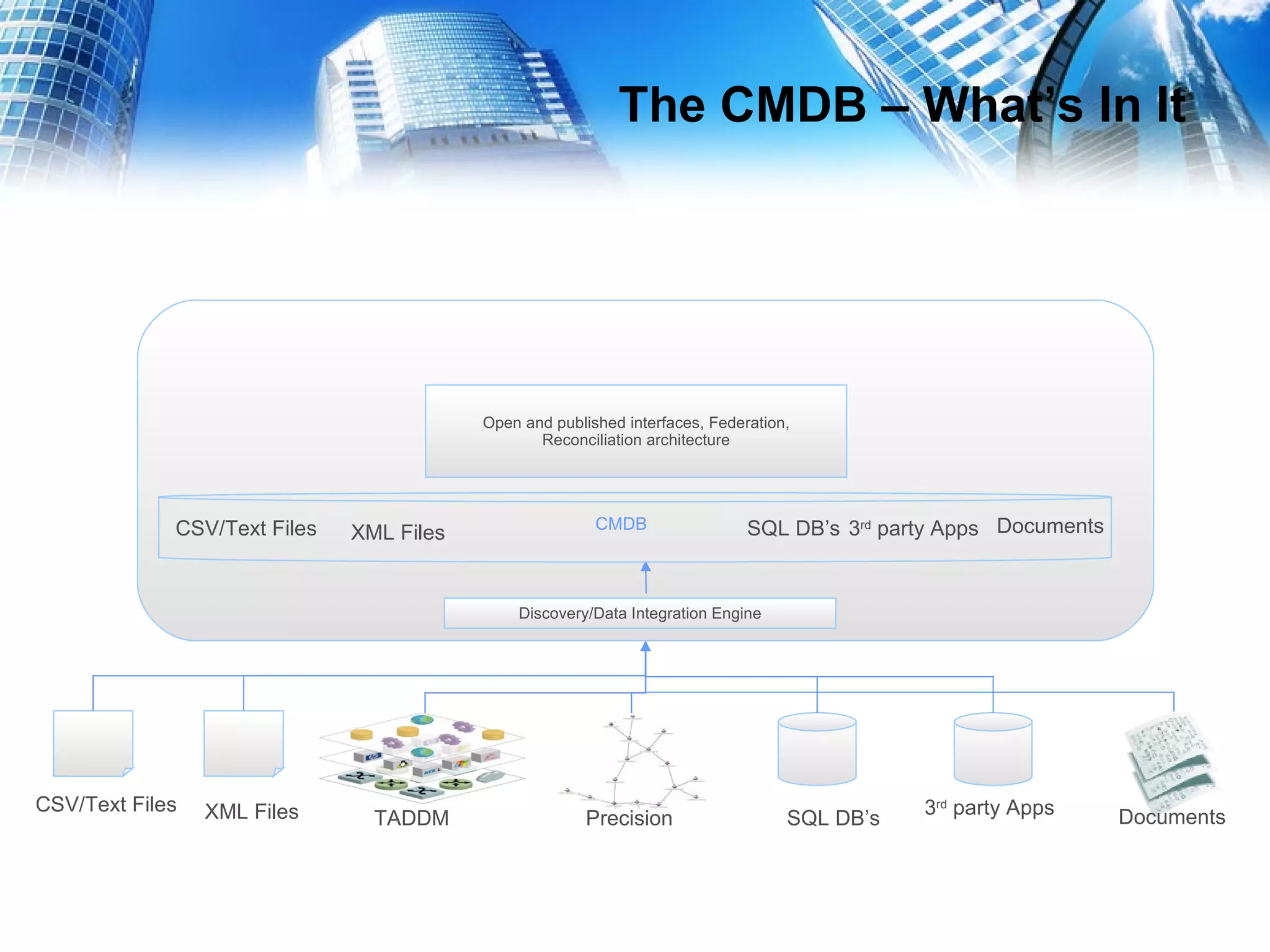 The CMDB – What’s In It Discovery/Data Integration Engine CMDB Open and published interfaces, Federation, Reconciliation architecture CSV/Text Files SQL DB’s 3 rd  party Apps XML Files Documents TADDM Precision CSV/Text Files XML Files SQL DB’s 3 rd  party Apps Documents 