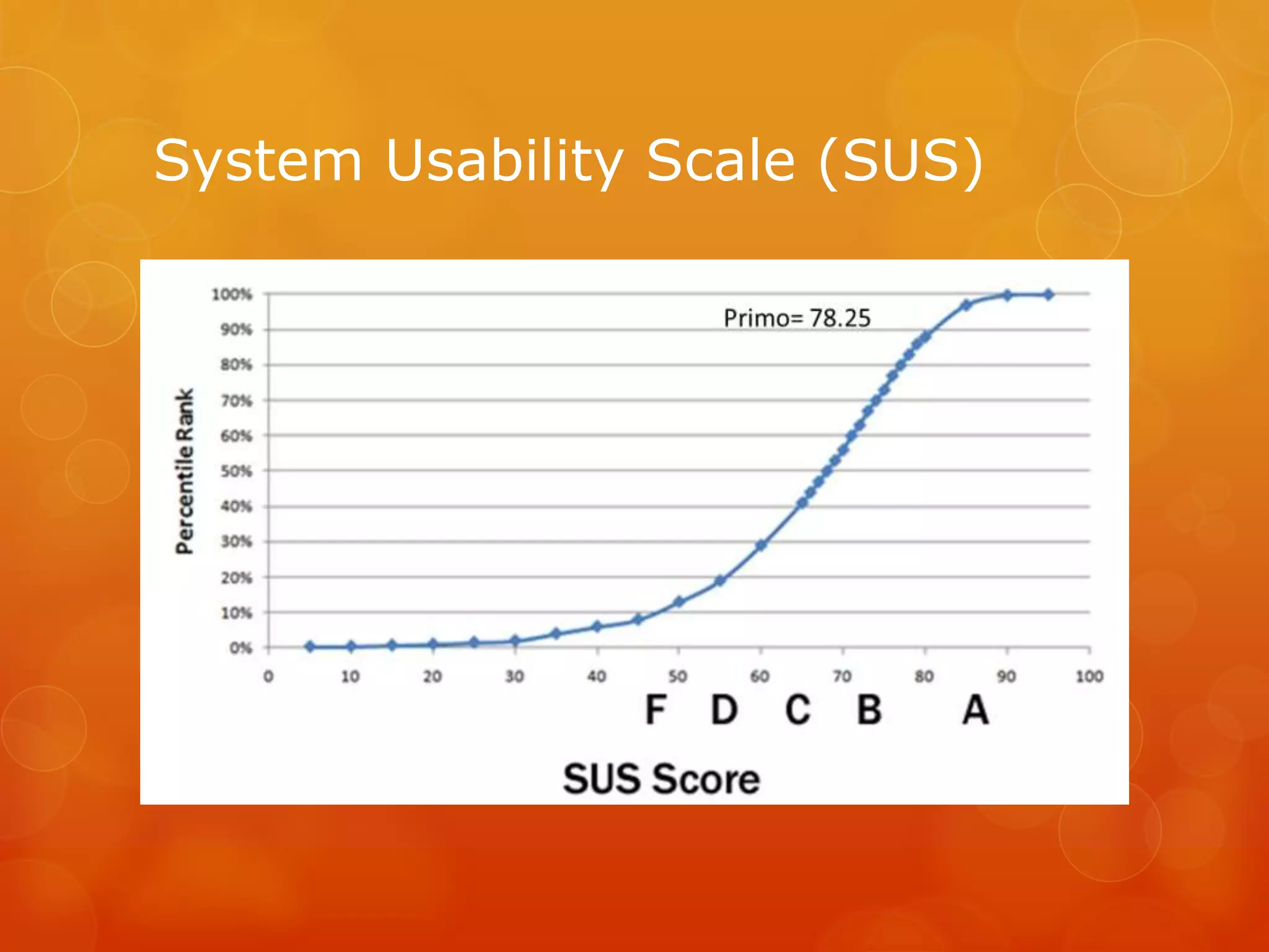 System Usability Scale (SUS)
 