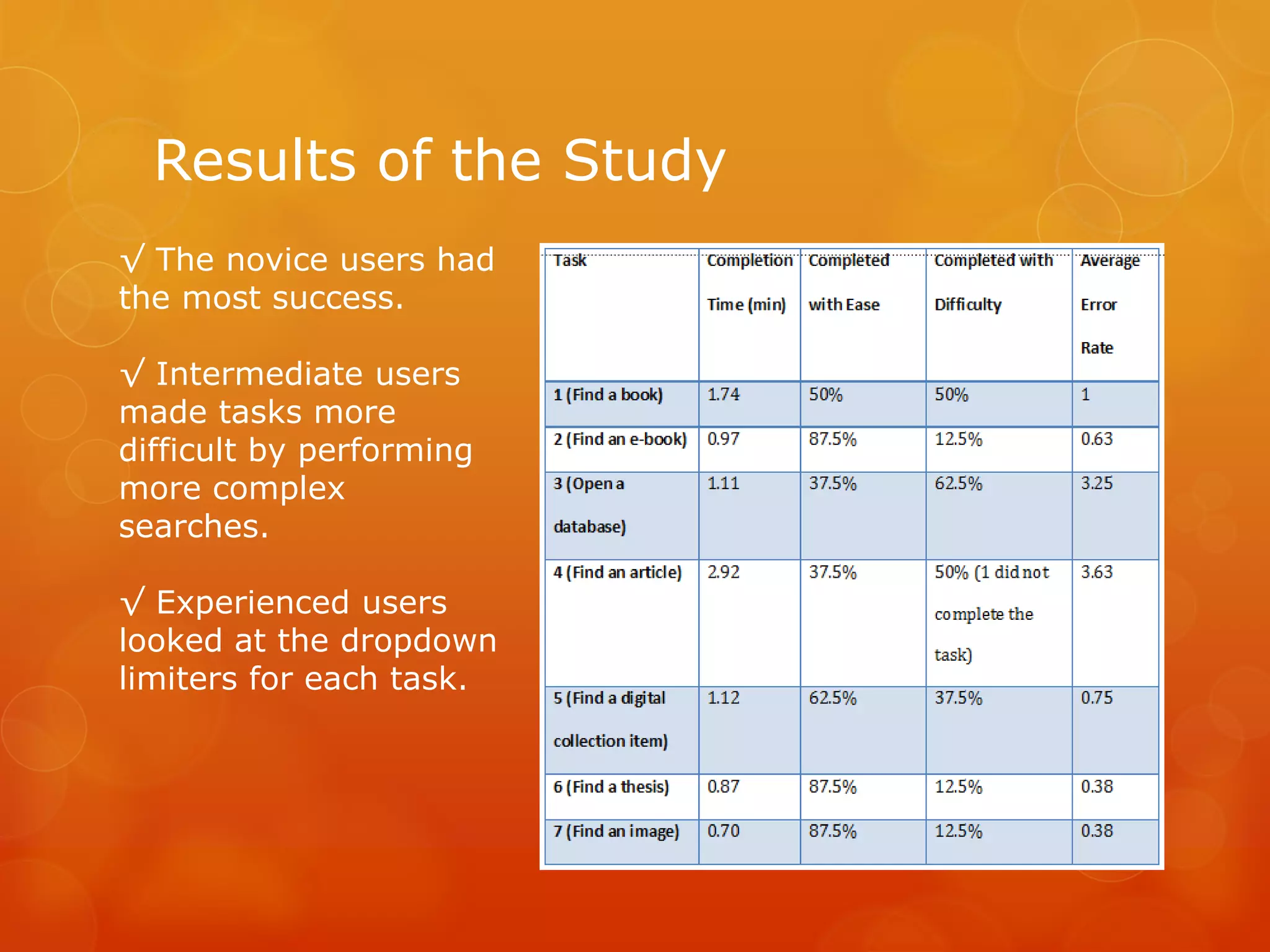 Results of the Study
√ The novice users had
the most success.
√ Intermediate users
made tasks more
difficult by performing
more complex
searches.
√ Experienced users
looked at the dropdown
limiters for each task.
 