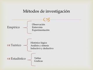 
Empírico
 Teórico
 Estadístico
Métodos de investigación
Histórico lógico
Análisis y síntesis
Inductivo y deductivo
Observación
Entrevista
Experimentación
Tablas
Graficas
 