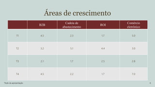 Áreas de crescimento
B2B
Cadeia de
abastecimento
ROI
Comércio
eletrônico
T1 4.5 2.3 1.7 5.0
T2 3.2 5.1 4.4 3.0
T3 2.1 1.7 2.5 2.8
T4 4.5 2.2 1.7 7.0
Título da apresentação 6
 