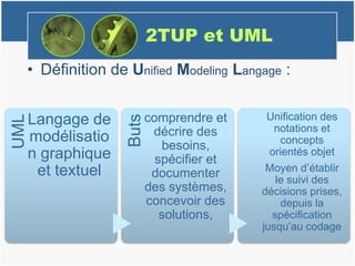 2TUP et UML
• Définition de Unified Modeling Langage :
UML
Langage de
modélisatio
n graphique
et textuel
Buts
comprendre et
décrire des
besoins,
spécifier et
documenter
des systèmes,
concevoir des
solutions,
Unification des
notations et
concepts
orientés objet
Moyen d’établir
le suivi des
décisions prises,
depuis la
spécification
jusqu’au codage
 