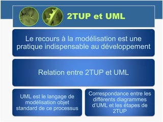 2TUP et UML
Le recours à la modélisation est une
pratique indispensable au développement
Relation entre 2TUP et UML
UML est le langage de
modélisation objet
standard de ce processus
Correspondance entre les
différents diagrammes
d’UML et les étapes de
2TUP
 