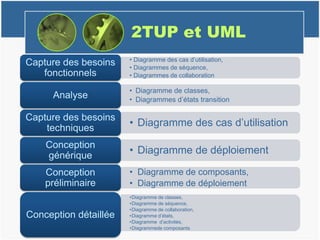 2TUP et UML
• Diagramme des cas d’utilisation,
• Diagrammes de séquence,
• Diagrammes de collaboration
Capture des besoins
fonctionnels
• Diagramme de classes,
• Diagrammes d’états transition
Analyse
• Diagramme des cas d’utilisation
Capture des besoins
techniques
• Diagramme de déploiement
Conception
générique
• Diagramme de composants,
• Diagramme de déploiement
Conception
préliminaire
•Diagramme de classes,
•Diagramme de séquence,
•Diagramme de collaboration,
•Diagramme d’états,
•Diagramme d’activités,
•Diagrammede composants
Conception détaillée
 