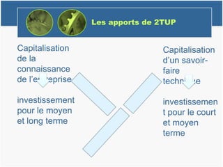 Les apports de 2TUP
Capitalisation
de la
connaissance
de l’entreprise
investissement
pour le moyen
et long terme
Capitalisation
d’un savoir-
faire
technique
investissemen
t pour le court
et moyen
terme
 