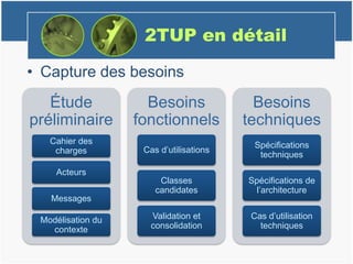 2TUP en détail
• Capture des besoins
Étude
préliminaire
Cahier des
charges
Acteurs
Messages
Modélisation du
contexte
Besoins
fonctionnels
Cas d’utilisations
Classes
candidates
Validation et
consolidation
Besoins
techniques
Spécifications
techniques
Spécifications de
l’architecture
Cas d’utilisation
techniques
 