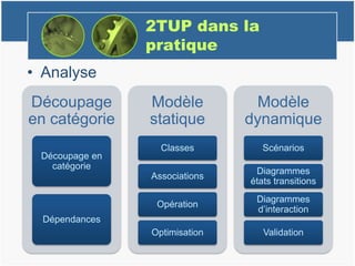 2TUP dans la
pratique
• Analyse
Découpage
en catégorie
Découpage en
catégorie
Dépendances
Modèle
statique
Classes
Associations
Opération
Optimisation
Modèle
dynamique
Scénarios
Diagrammes
états transitions
Diagrammes
d’interaction
Validation
 