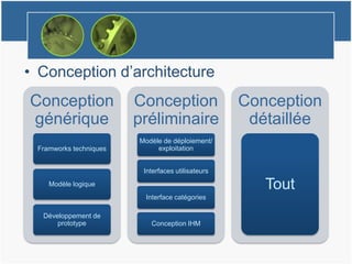 • Conception d’architecture
Conception
générique
Framworks techniques
Modèle logique
Développement de
prototype
Conception
préliminaire
Modèle de déploiement/
exploitation
Interfaces utilisateurs
Interface catégories
Conception IHM
Conception
détaillée
Tout
 