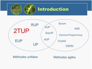 Introduction
Méthodes unifiées Méthodes agiles
Extreme Programming
Crystal
ASD
Scrum
DSDM
RUP
UP
2TUP
EUP
XUP
AUP
EssUP
 