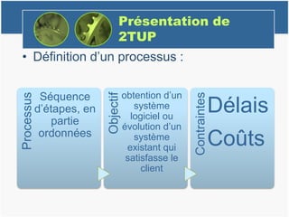 Présentation de
2TUP
• Définition d’un processus :
Processus
Séquence
d’étapes, en
partie
ordonnées
Objectif
obtention d’un
système
logiciel ou
évolution d’un
système
existant qui
satisfasse le
client
Contraintes
Délais
Coûts
 