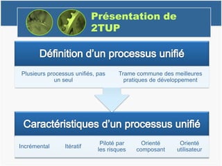 Présentation de
2TUP
Incrémental Itératif
Piloté par
les risques
Orienté
composant
Orienté
utilisateur
Plusieurs processus unifiés, pas
un seul
Trame commune des meilleures
pratiques de développement
 