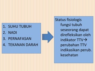 1.
2.
3.
4.

SUHU TUBUH
NADI
PERNAFASAN
TEKANAN DARAH

Status fisiologis
fungsi tubuh
seseorang dapat
direfleksikan oleh
indikator TTV
perubahan TTV
indikasikan perub.
kesehatan

 
