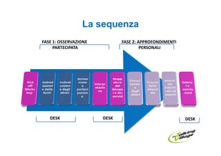 La sequenza
FASE 1: OSSERVAZIONE          FASE 2: APPROFONDIMENTI
     PARTECIPATA                       PERSONALI




   DESK                DESK                             DESK
 
