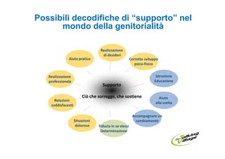 Possibili decodifiche di “supporto” nel
      mondo della genitorialità

                                  Realizzazione
                                   di desideri
              Aiuto pratico                             Corretto sviluppo
                                                           psico-fisico


   Realizzazione                                                       Istruzione
   professionale                                                      Educazione
                                   Supporto

                         Ciò che sorregge, che sostiene                  Aiuto
      Relazioni
                                                                       alla scelta
    soddisfacenti

                                                         Accompagnare un
                    Situazioni                             cambiamento
                     dolorose    Fiducia in se stessi
                                  Determinazione
 