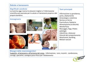 Salute e benessere
Significati condivisi                                                 Temi principali
La mamma oggi ricerca le soluzioni migliori e l’informazione
scientifica più avanzata per la salute e il benessere proprio e del   Informazione su gravidanza,
proprio bambino                                                       parto, allattamento
                                                                      Ginecologia e ostetricia
Immaginario
                                                                      Remise en forme
                                                                      Puericultura, Pediatria
                                                                      Alimentazione (e disturbi)
                                                                      Attività fisica
                                                                      Massaggio, Yoga, Pilates
                                                                      patologie
                                                                      infantili (es. dislessia)
                                                                      Disturbi del comportamento
                                                                      Attachment, bonding,
                                                                      Metodi naturali




Bisogni delle mamme/genitori
Supporto al benessere e all’armonia del corpo. Informazione, corsi, incontri, condivisione,
consigli, specialisti, sostegno psico-fisico per l’allattamento
 