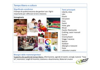Tempo libero e cultura
Significato condiviso                                          Temi principali
Il tempo di qualità trascorso dai genitori con i figli è       Libertà, relax
importante per rafforzare la loro relazione.                   Libri
Immaginario                                                    Giochi
                                                               Istruzione
                                                               Casa
                                                               Eventi
                                                               Visite, gite
                                                               Musei
                                                               Favole, filastrocche
                                                               Crafting, Lavori manuali
                                                               Cucina
                                                               Cinema/teatri
                                                               Viaggi / vacanze
                                                               Natura
                                                               Outdoor
                                                               Alberghi e ristoranti
                                                               Feste
                                                               Laboratori creativi

Bisogni delle mamme/genitori
Supporto alla qualità del tempo libero. Informazione, agende di eventi, consigli, tutorial “how
to”, recensioni, luoghi di incontro, evasione e divertimento, Materiali creativi
 