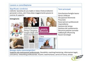 Lavoro e conciliazione
Significato condiviso                                                Temi principali
L’attività lavorativa di una madre in Italia è fonte di dilemmi
personali e stress, ed è l’area dove maggiormente pesano le          Conciliazione famiglia-lavoro
carenze di supporto                                                  Servizi childcare
                                                                     Occupazione femminile
Immaginario
                                                                     Precarietà
                                                                     Nuovi percorsi professionali
                                                                     Imprenditoria
                                                                     Gestione del tempo
                                                                     Gestione del cambiamento
                                                                     Denuncia pratiche scorrette
                                                                     Lobbying & influencing
                                                                     Nuove tecnologie




Bisogni delle mamme/genitori
Supporto alla realizzazione professionale. Flessibilità, coaching/mentoring, informazioni legali,
consulenza, networking professionale, incontri, testimonianze, servizi di ricerca, tempo.
 