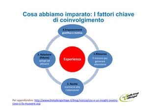Cosa abbiamo imparato: I fattori chiave
                  di coinvolgimento
                                         4.Empowerment
                                         gratifica e motiva




                    3. Relazione                                  1.Rilevanza
                      (fiducia)                                   ll minimo per
                     spinge ad            Esperienza                 generare
                       attivarsi                                    attenzione




                                             2. Novità
                                          mantiene alta
                                           l’attenzione


Per approfondire: http://www.thetalkingvillage.it/blog/notizia/cos-e-un-insight-ovvero-
cosa-ci-fa-muovere.asp
 